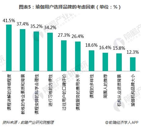图表5：瑜伽用户选择品牌的考虑因素（单位：%）