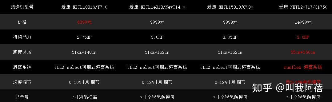 牌子减震跑步机好吗_什么牌子的跑步机减震好_减震跑步机排行