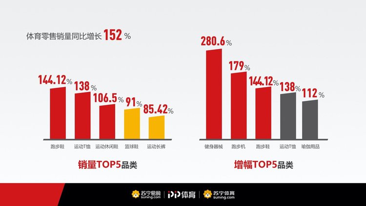 跑步机销量排行榜_直播带货体育消费增长_居家健身器械销量大增