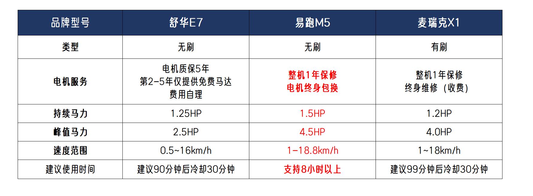 3000-4000元跑步机对比_易跑M5评测_家用跑步机什么牌子的好