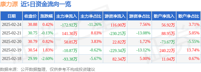 问鼎app官网下载安装 股票行情快报：康力源（301287）2月24日主力资金净卖出172.92万元