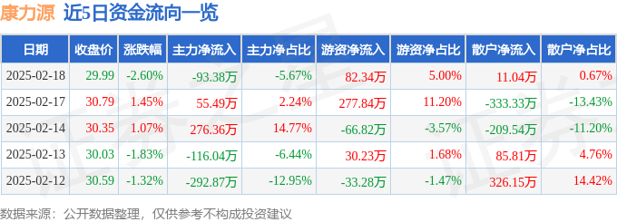 问鼎娱乐电子游戏 股票行情快报：康力源（301287）2月18日主力资金净卖出93.38万元