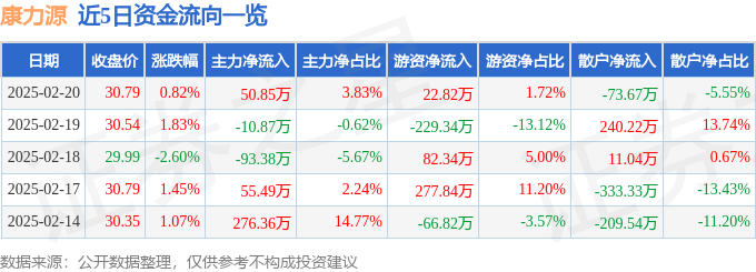 问鼎app官网下载安装 股票行情快报：康力源（301287）2月20日主力资金净买入50.85万元