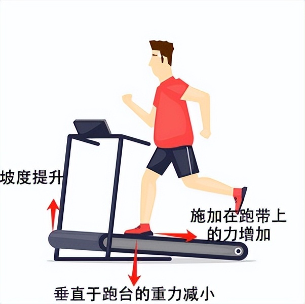 家用跑步机什么牌子的好_燃脂跑步机怎么选_爬坡跑步机怎么选