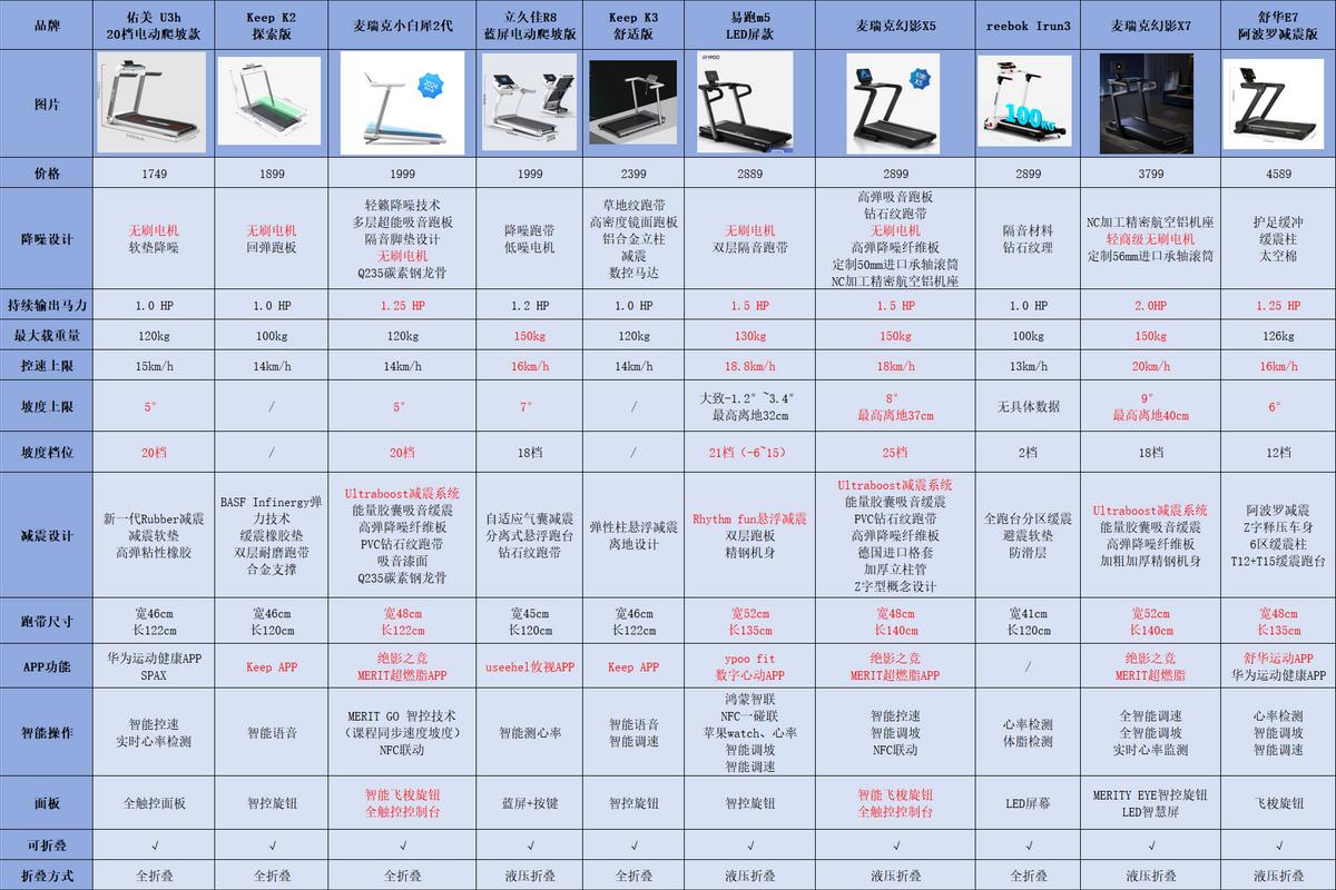 跑步机品牌推荐_什么牌子的家用跑步机好_家用跑步机选购指南