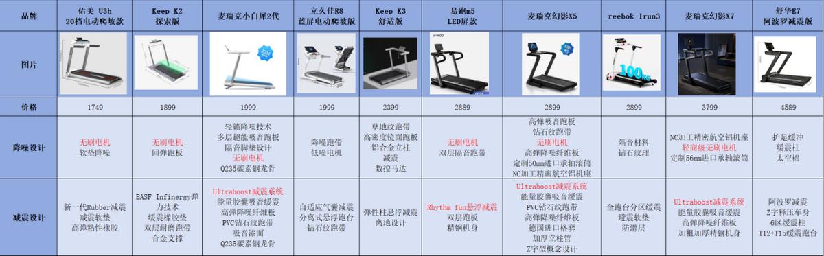 跑步机品牌推荐_家用跑步机选购指南_什么牌子的家用跑步机好
