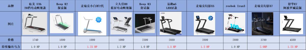 什么牌子的家用跑步机好_家用跑步机选购指南_跑步机品牌推荐