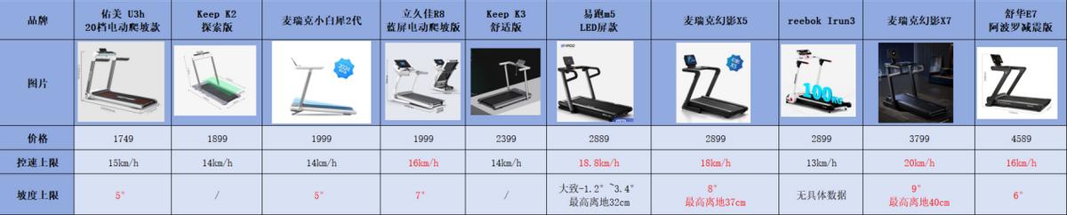 家用跑步机选购指南_跑步机品牌推荐_什么牌子的家用跑步机好