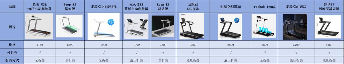 什么牌子的家用跑步机好_跑步机品牌推荐_家用跑步机选购指南