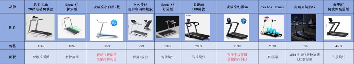 家用跑步机选购指南_跑步机品牌推荐_什么牌子的家用跑步机好