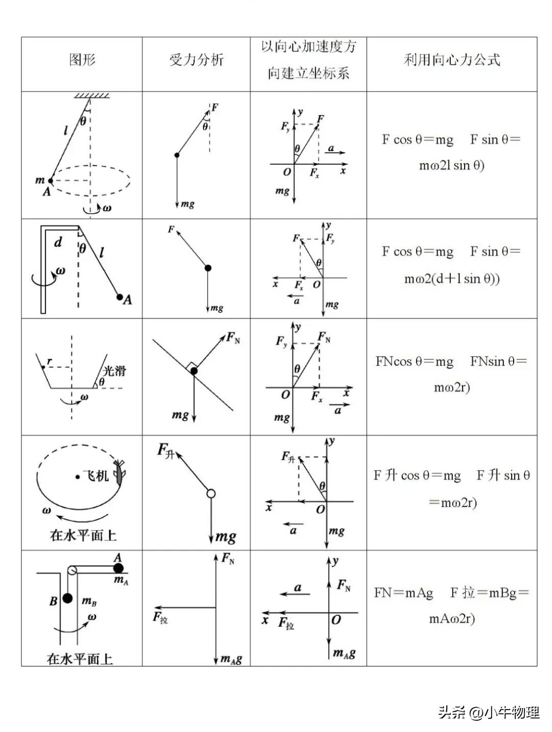 曲线运动 合外力是变力_匀速圆周运动受力分析_变速圆周运动受力分析