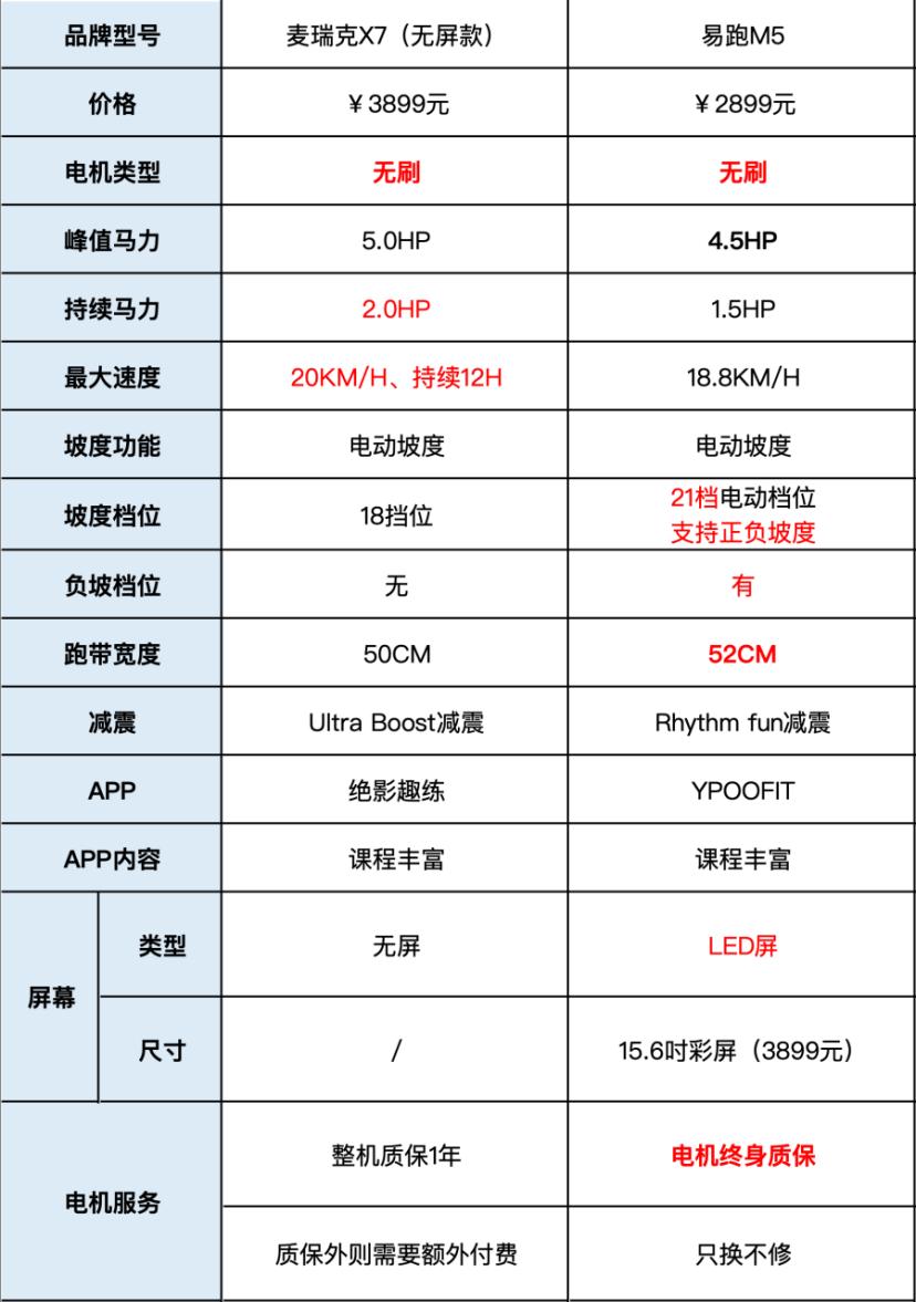 易跑M5与麦瑞克X7对比_家用跑步机推荐3000元_网上买跑步机什么牌子好