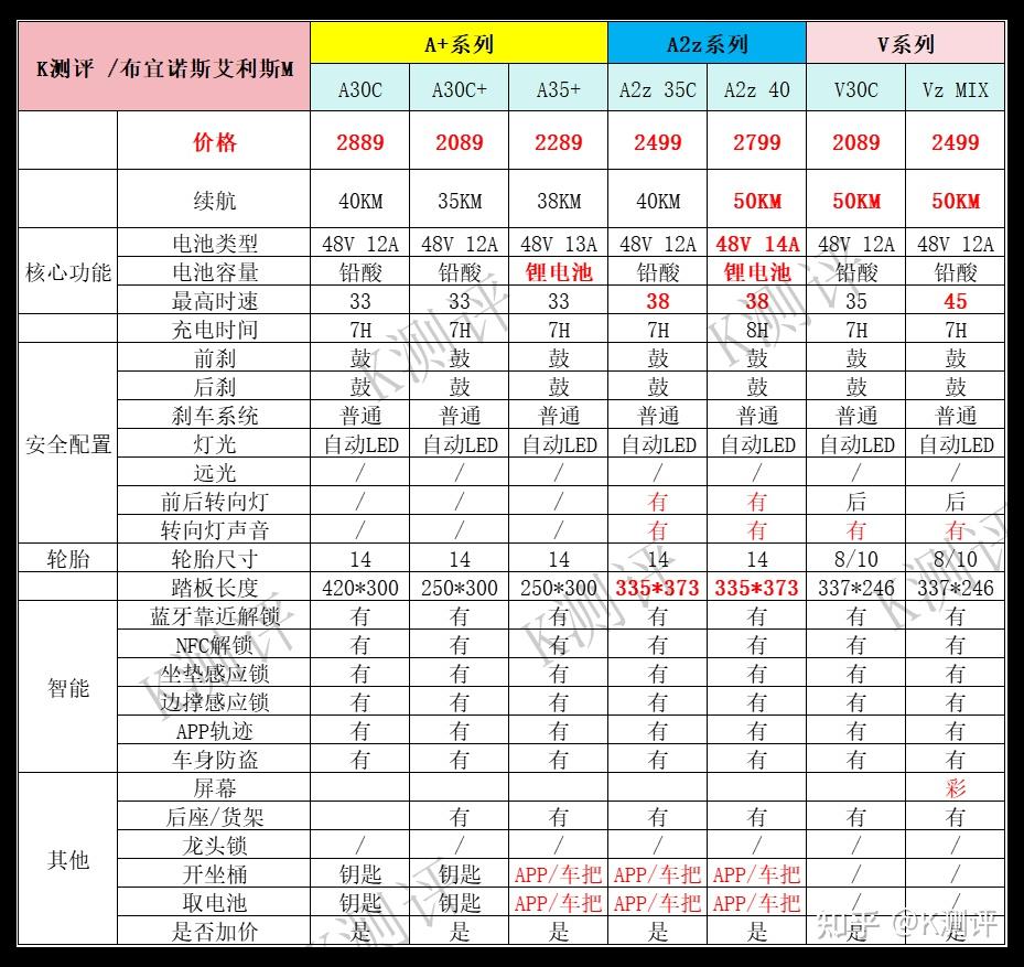 九号电动车选购指南_九号E系列F系列评测_电动跑步机什么牌子好