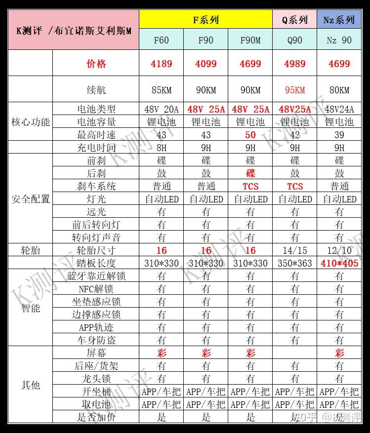 电动跑步机什么牌子好_九号电动车选购指南_九号E系列F系列评测